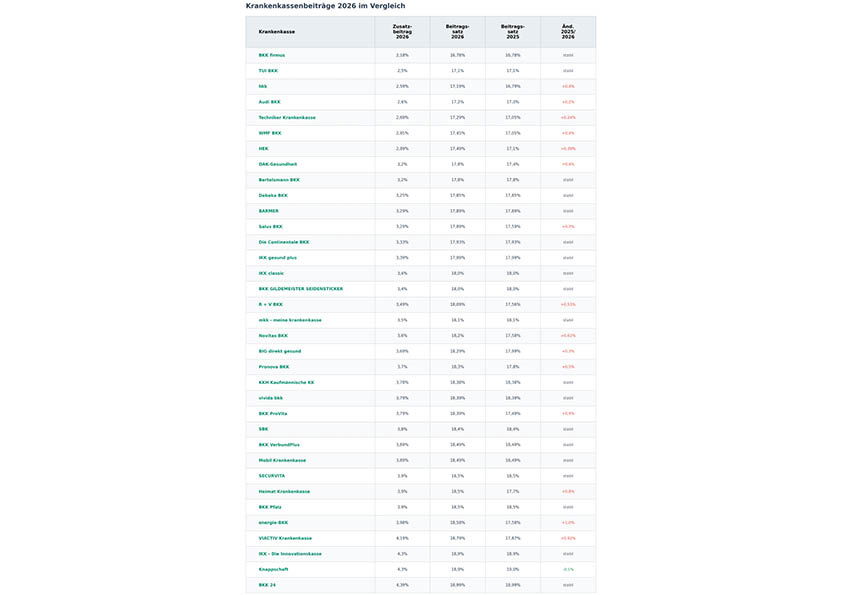 tabelle Krankenkassen